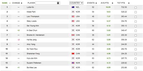 lpga world rankings today.